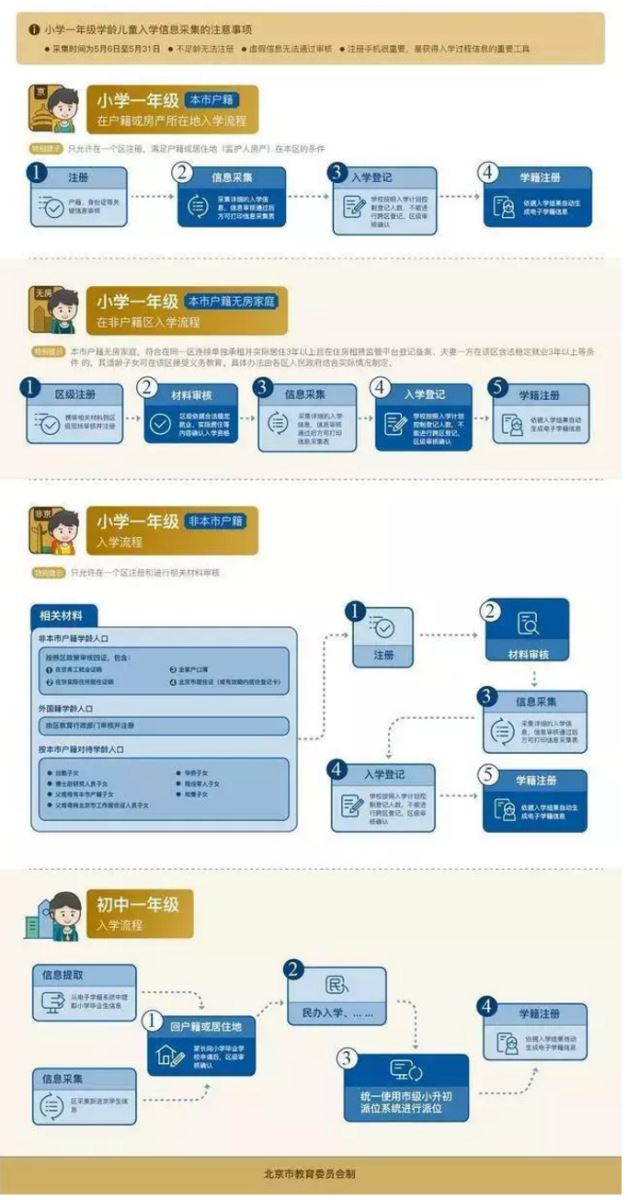 2019年北京中小學(xué)招生入學(xué)要求、入學(xué)流程及招生入學(xué)時(shí)間