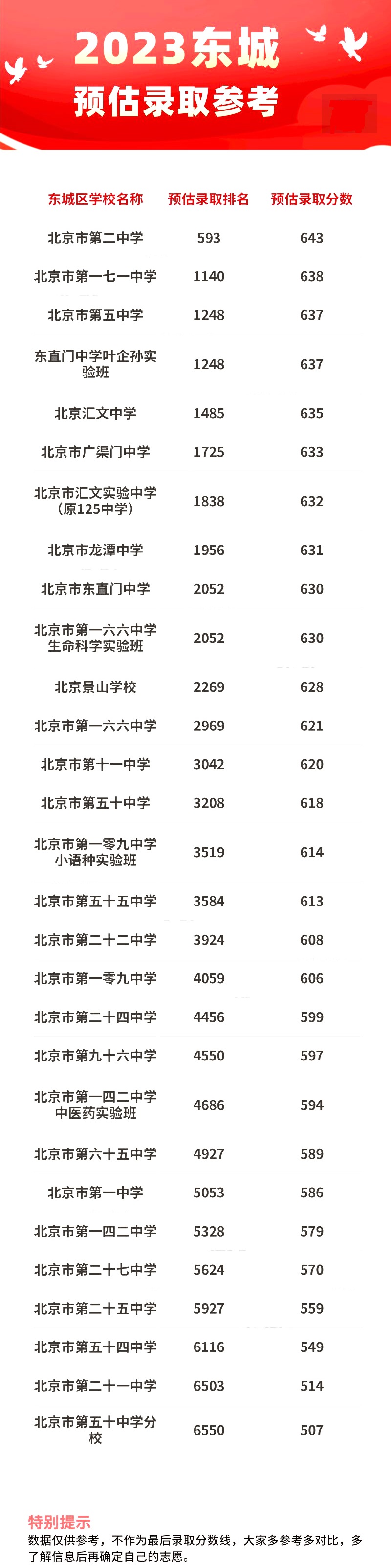 2023年?yáng)|城區(qū)高中錄取分?jǐn)?shù)線