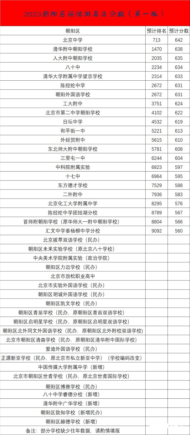 2023年北京朝陽(yáng)區(qū)中考錄取分?jǐn)?shù)線