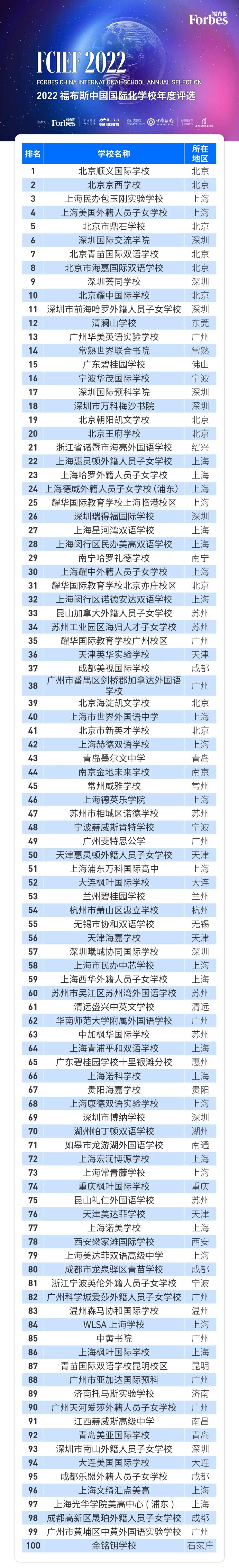 2022福布斯中國?國際化學校TOP100排名年度評選結(jié)果