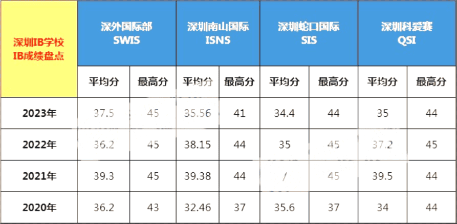 深圳性價比最高的4所國際學校!一年不到20w!