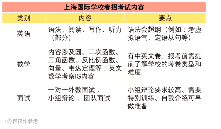 轉軌國際學校 | 上海國際學校春招具體時間安排？