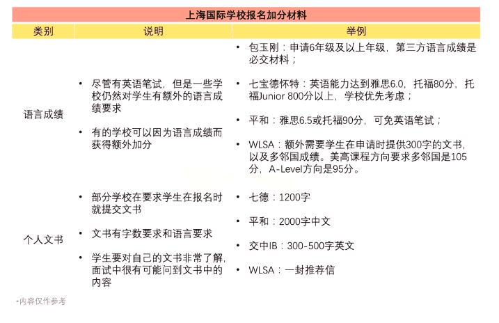 轉軌國際學校 | 上海國際學校春招具體時間安排？