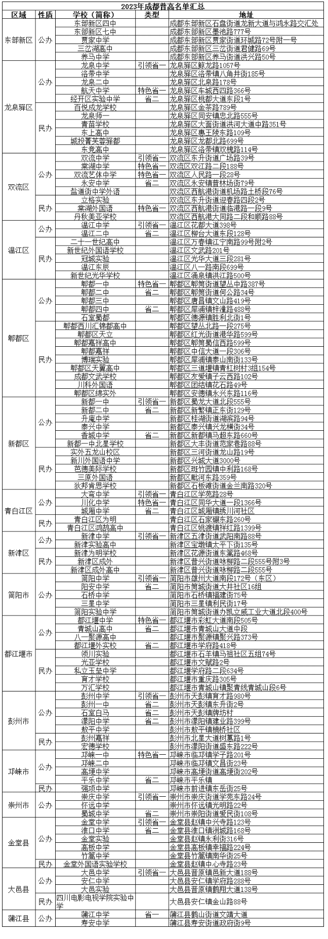 @成都家長 2023年成都高中名單、學費、住宿信息匯總!