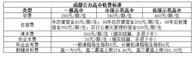 @成都家長 2023年成都高中名單、學費、住宿信息匯總!