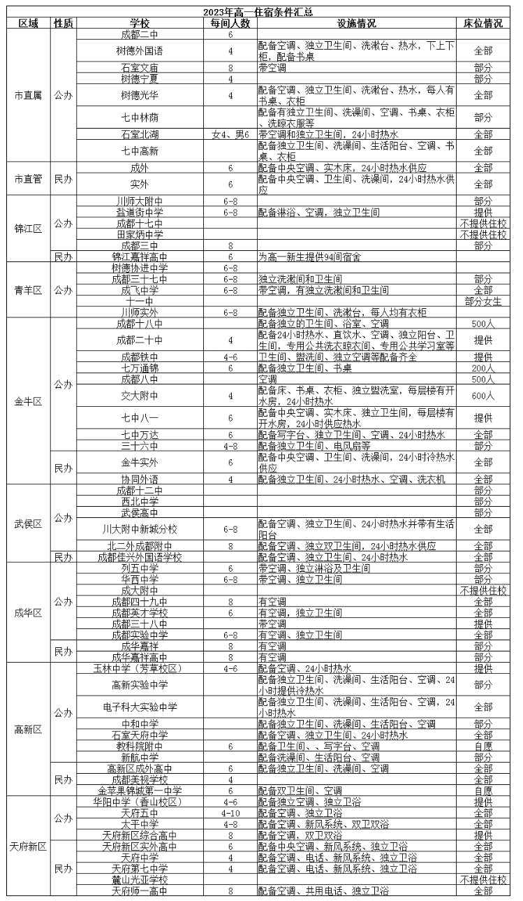 @成都家長 2023年成都高中名單、學費、住宿信息匯總!