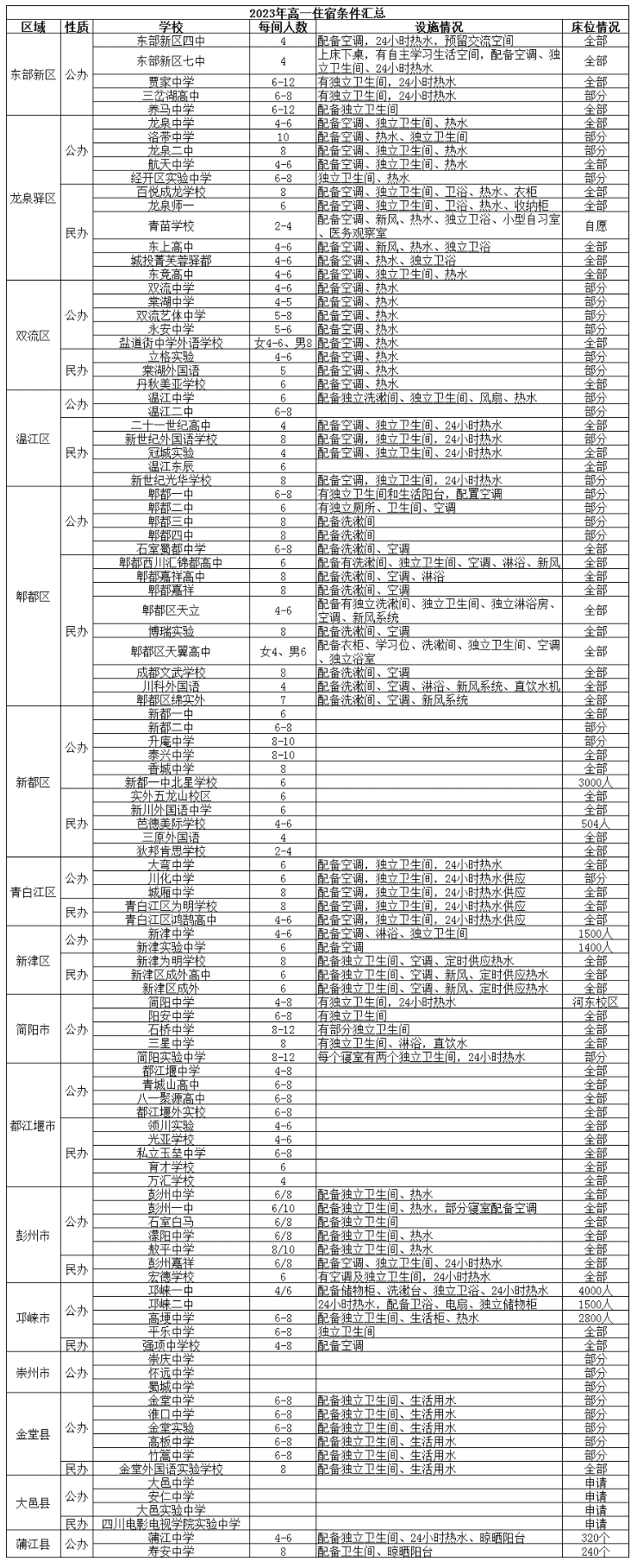 @成都家長 2023年成都高中名單、學費、住宿信息匯總!