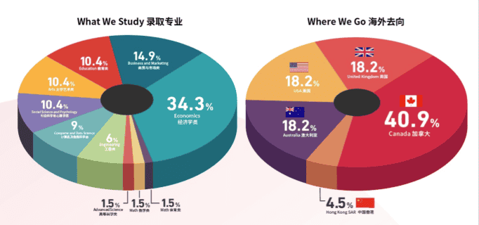 CIS88%的學生收到了世界排名前100的大學錄取，成功背后的秘密是什么？
