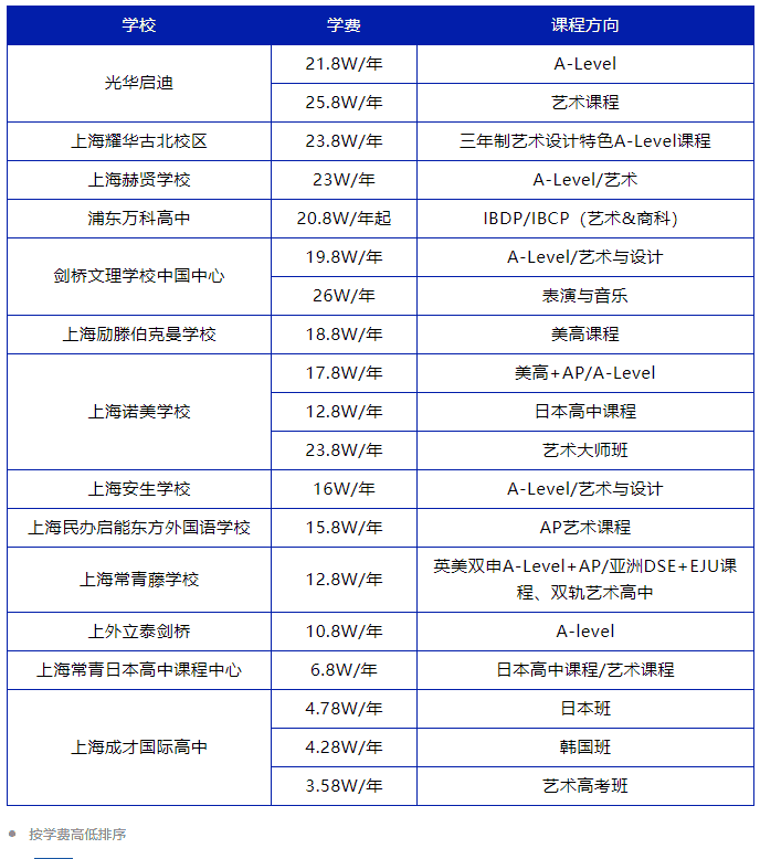 盤點上海國際藝術(shù)高中有哪些？上海國際藝術(shù)高中學費一覽表！